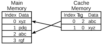 What is the cache memory of a computer?