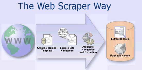 Web Scraping For