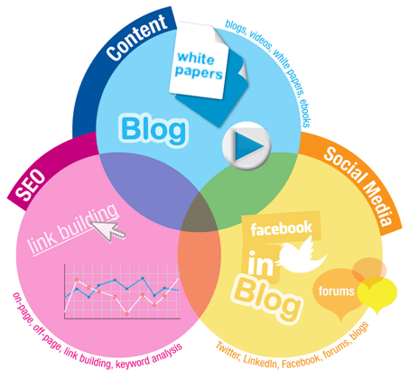 content marketing keys