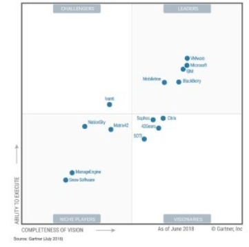 Gartner UEM leaders report 2018