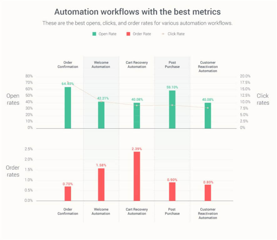 Focus on abandoned cart recovery automation