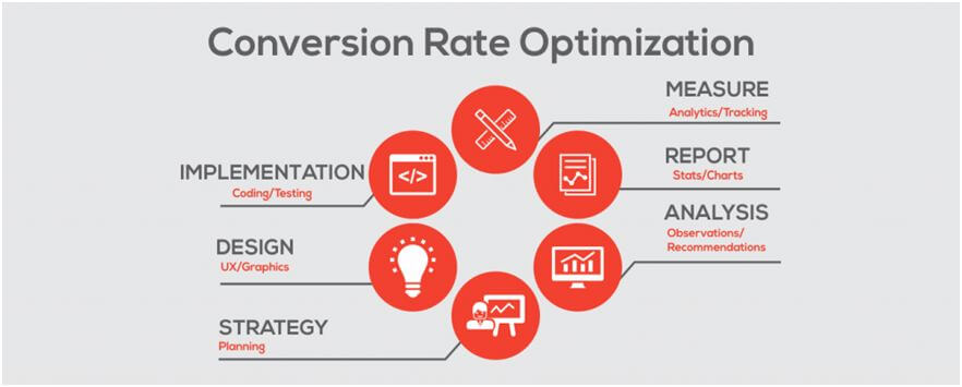 AB testing for SEO with CRO