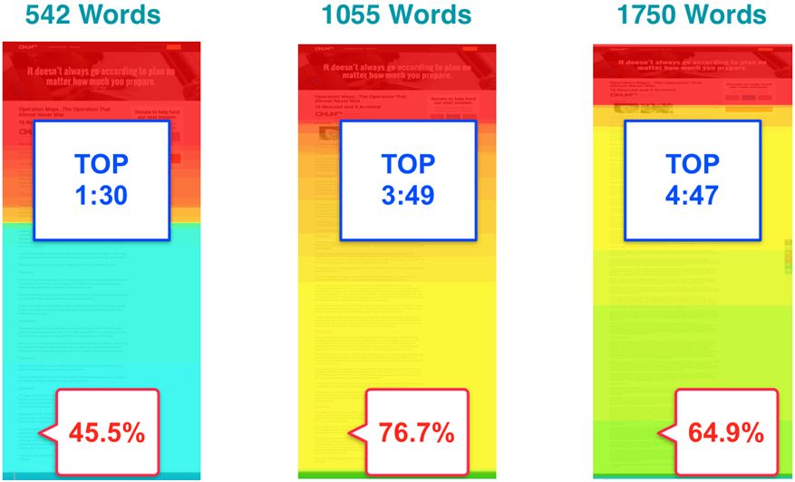 Content length and CRO