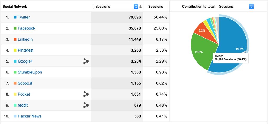How to Track Social Media Traffic With Google Analytics - Area19Delegate