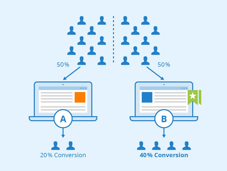 What is Split-testing and Why You Must Use it Digital Marketing