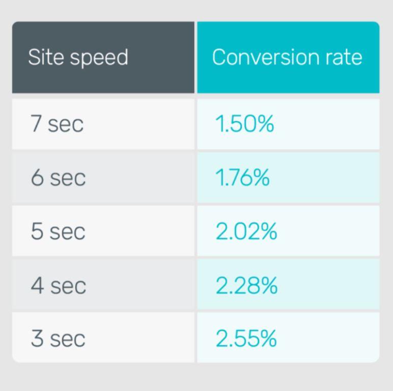 How website speed impacts the conversion