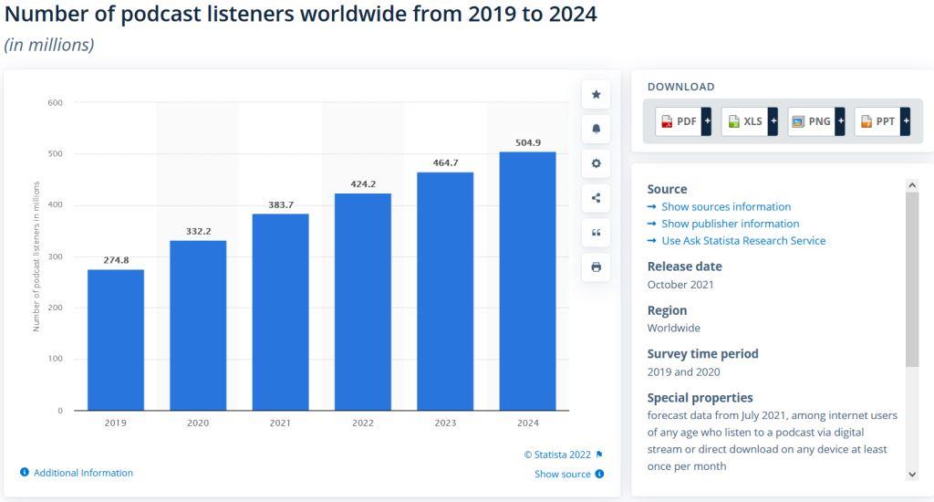 global podcast consumption