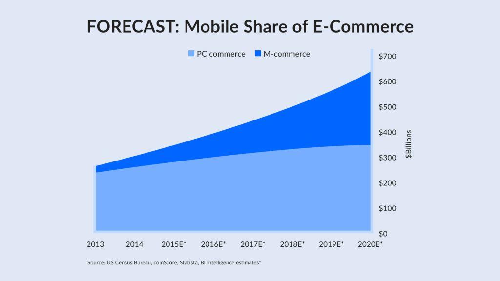 FORECAST_ Mobile Share of E-Commerce